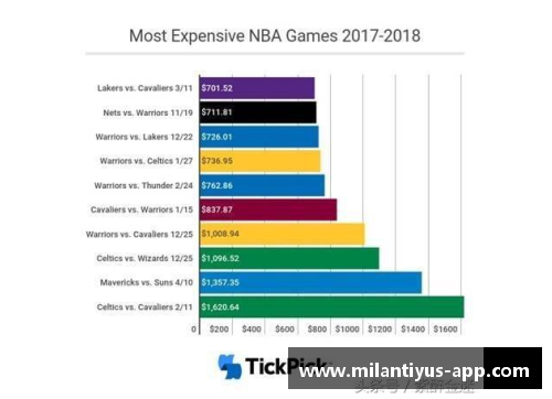 美国NBA赛事门票价格分析及趋势预测